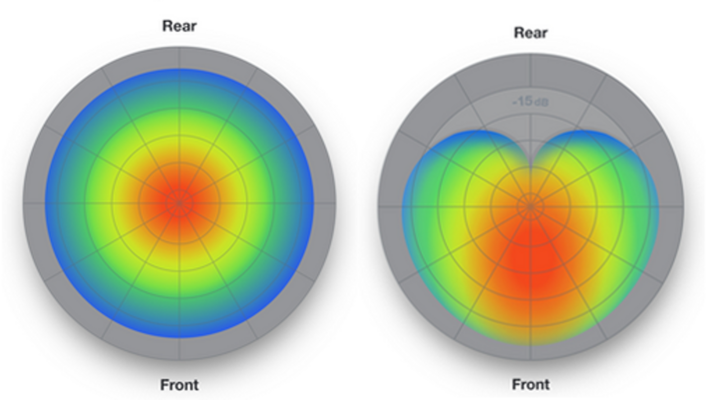 KS118 Omni-directional, or cardioid (min. 2 units), radiation