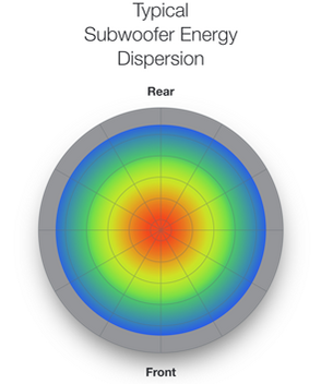 Diagram of typical omnidirectional subwoofer energy dispersion