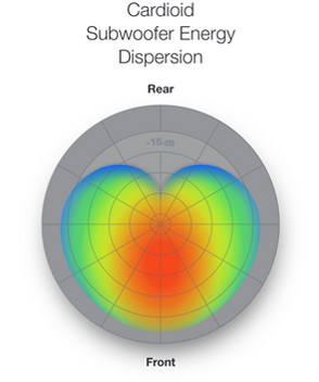 Diagram of cardioid subwoofer energy dispersion