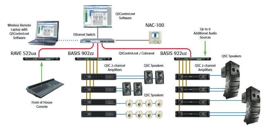 Example diagram of Q-SYS Control flow